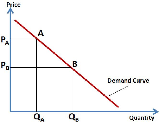 Image of a demand curve obtained by employing the Gabor-Granger method